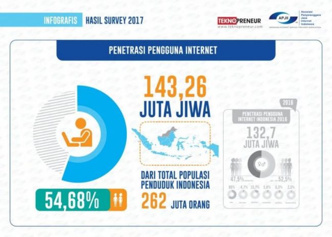 Penetrasi Pengguna Internet Tahun 2017