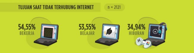 Persentase Pengguna Laptop Saat Tidak Terhubung Internet