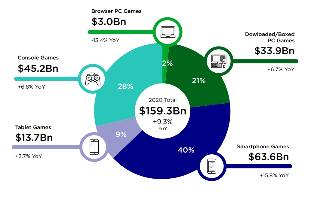 Global Games Market Tahun 2020