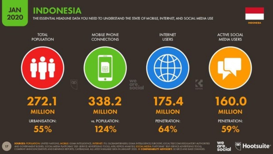 Perkembangan Dunia Digital Indonesia