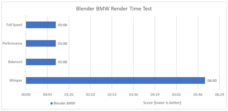 Blender BMW Render Time Test