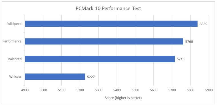 PCMark 10 Performance Test